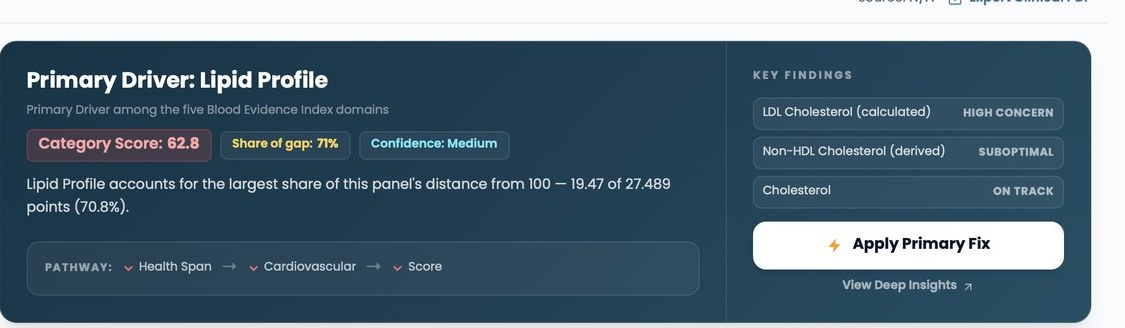 WiseHealth OS Blood Analytics screen showing the Primary Driver reasoning panel and ranked Key Findings with confidence levels, from the Diagnostic Intelligence layer.