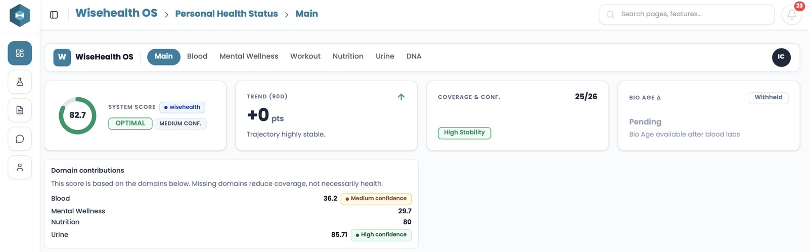 WiseHealth OS Main dashboard shown with illustrative example data — the orchestration control plane summarizing all six connected domains, a System Score, and domain contributions across Blood, Mental Wellness, Nutrition and Urine in a single view.